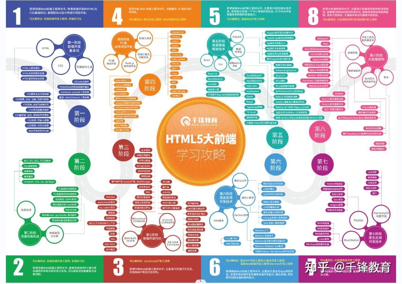 前端开发需要学什么?一文看懂