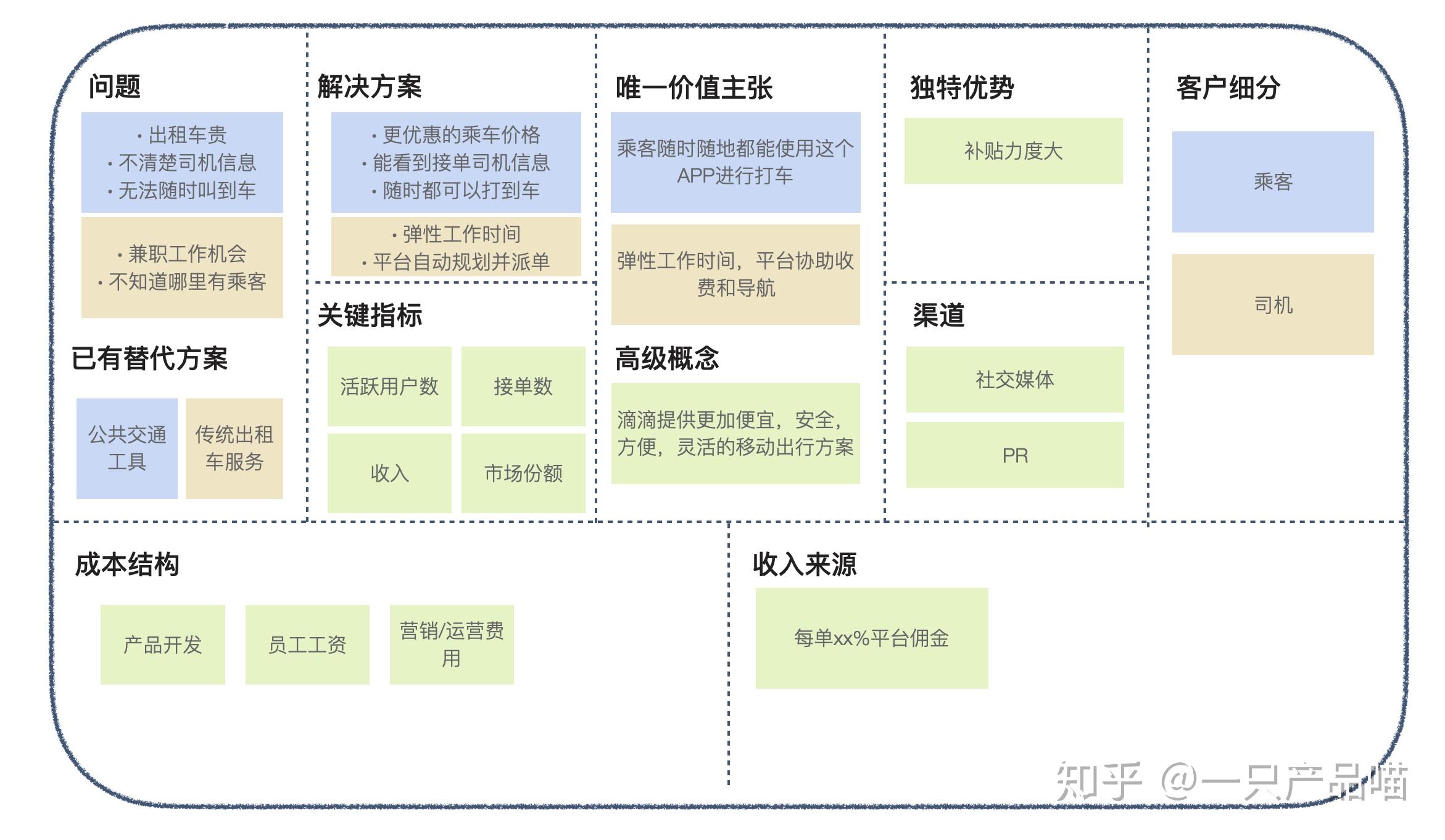 构建全局视角的四种工具:组织画布&精益画布&项目画布&需求全景图