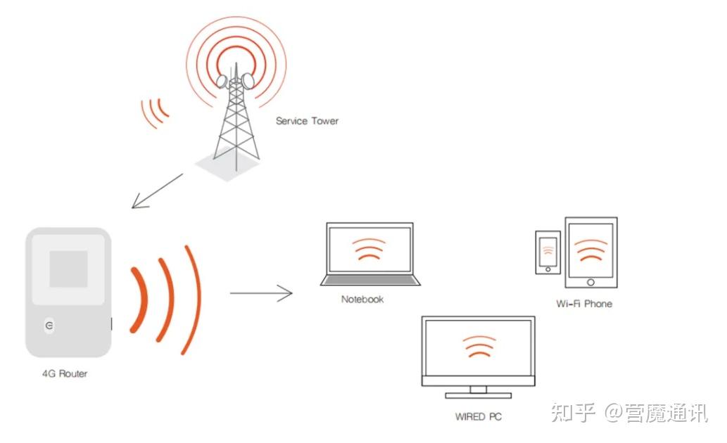 随身wifi的工作原理