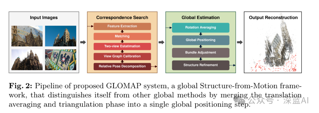 ECCV24｜全域性式SfM最新SOTA，GLOMAP重新定義SfM！