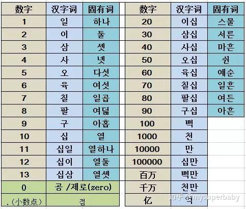 韩语数词量词一览表