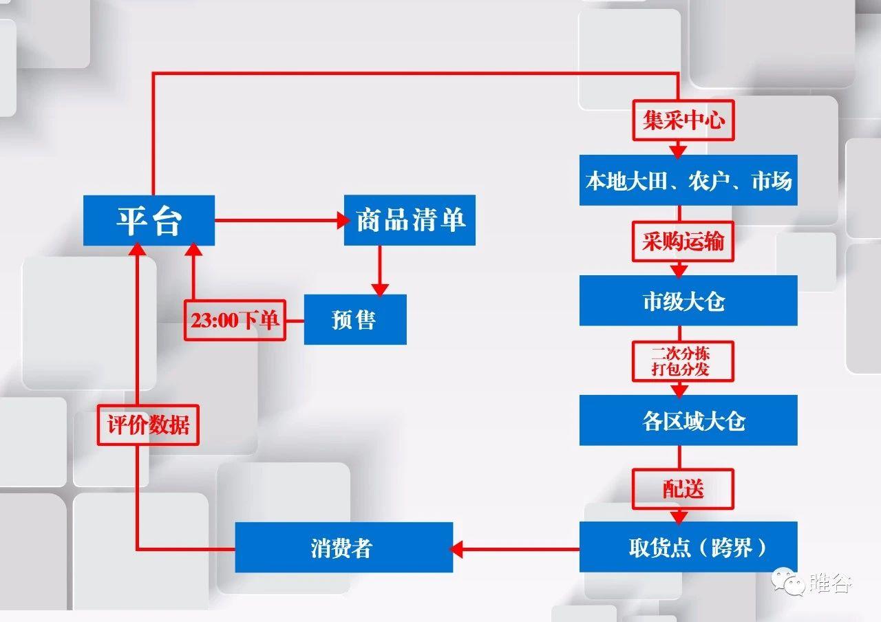 深度解析社区团购链条