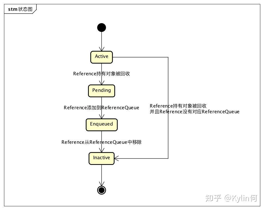 JDK 源码阅读 Reference - 知乎