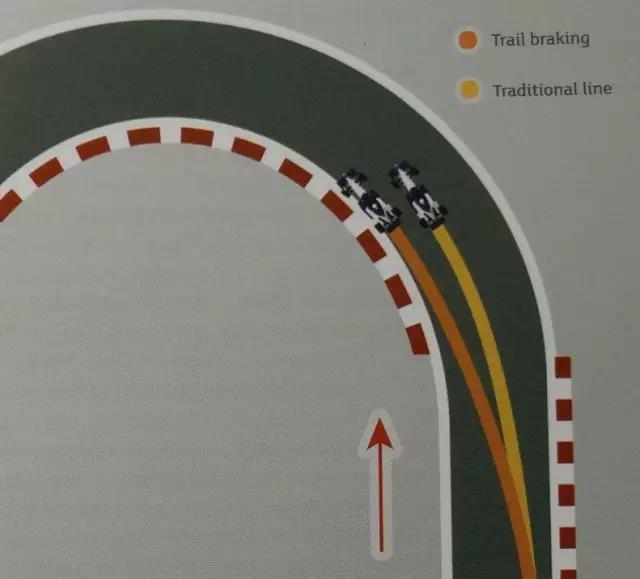 车手在赛车驾驶中该如何运用循迹刹车