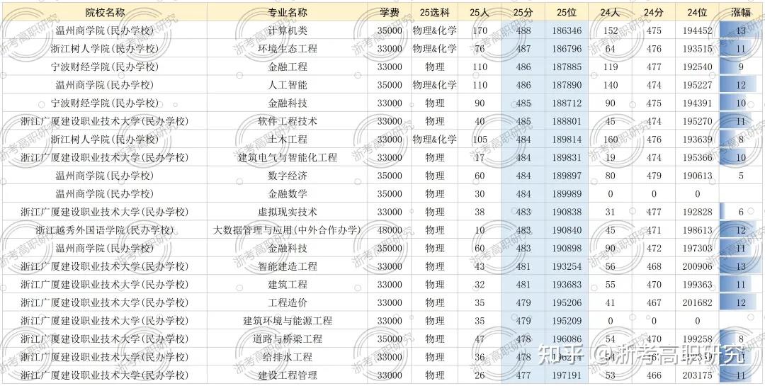 【2026年考生必看】丨深度复盘2025年浙江省高职提前招生,报考要点、校考真题全面回顾! - 知乎