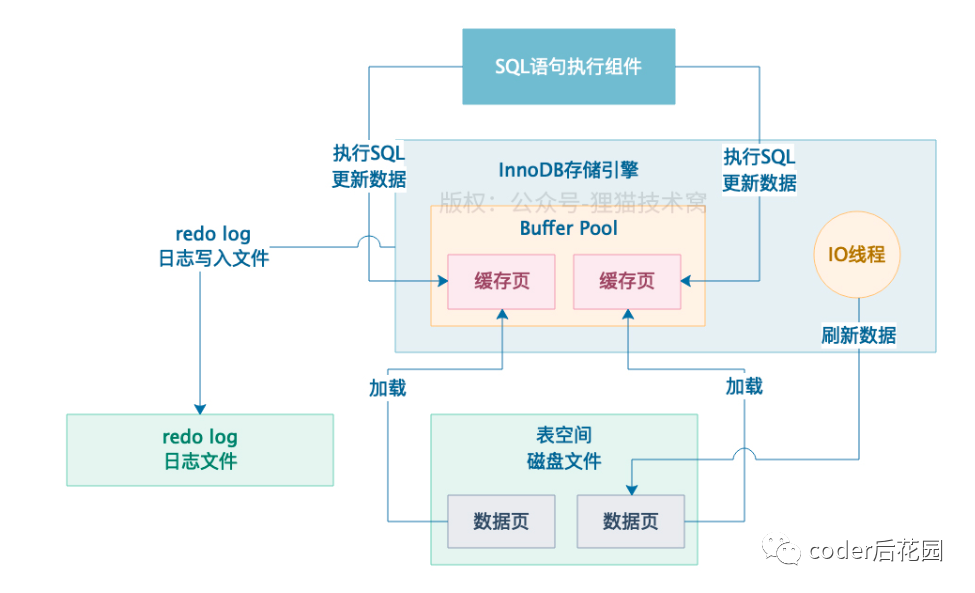 MySQL redo log学习总结 - 知乎