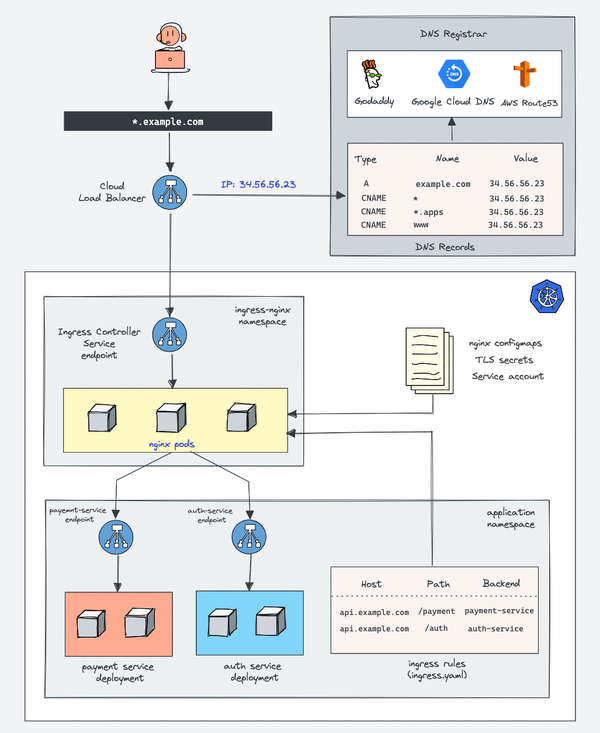 Kubernetes Ingress入门教程 知乎