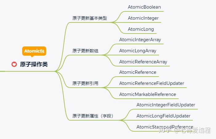 Java并发| Atomic包下的原子操作类使用与原理解析 - 知乎
