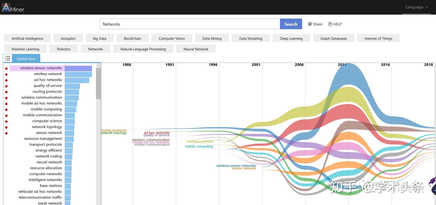 趋势分析之10-网络- 知乎
