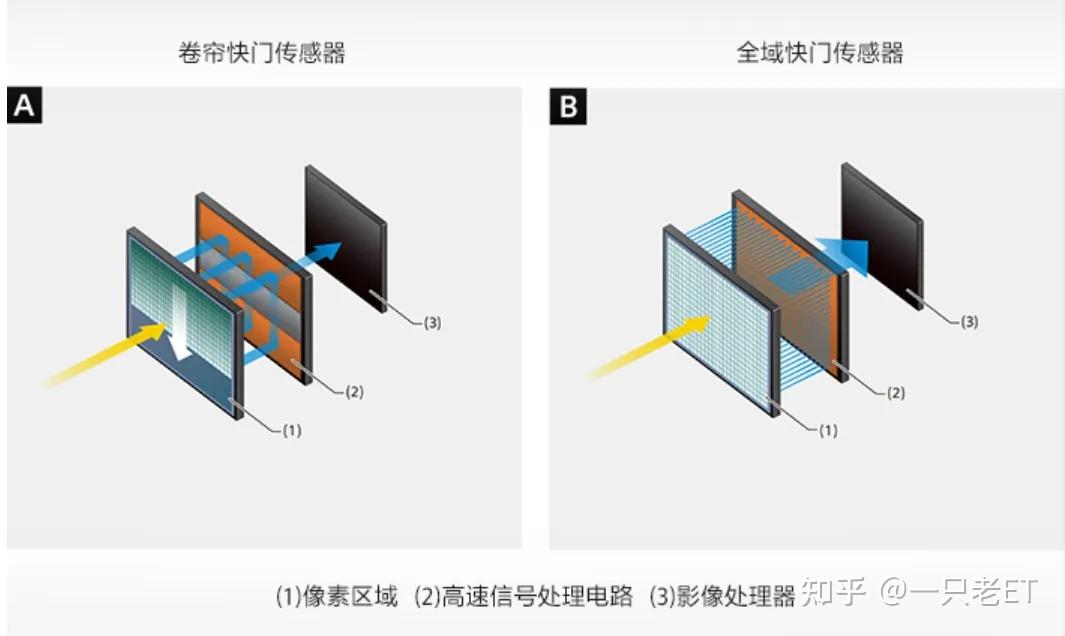 哪些微单用了背照式、堆叠式CMOS(26-6-15)