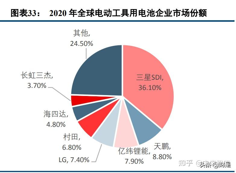 海四達未來業務發展方向為圓柱電池(三元小動 力)和儲能電芯方向(大型