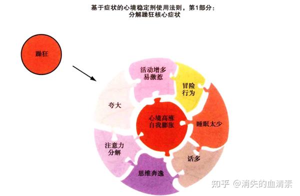 双相障碍症状大全,看这一篇就够了,躁篇 - 知乎