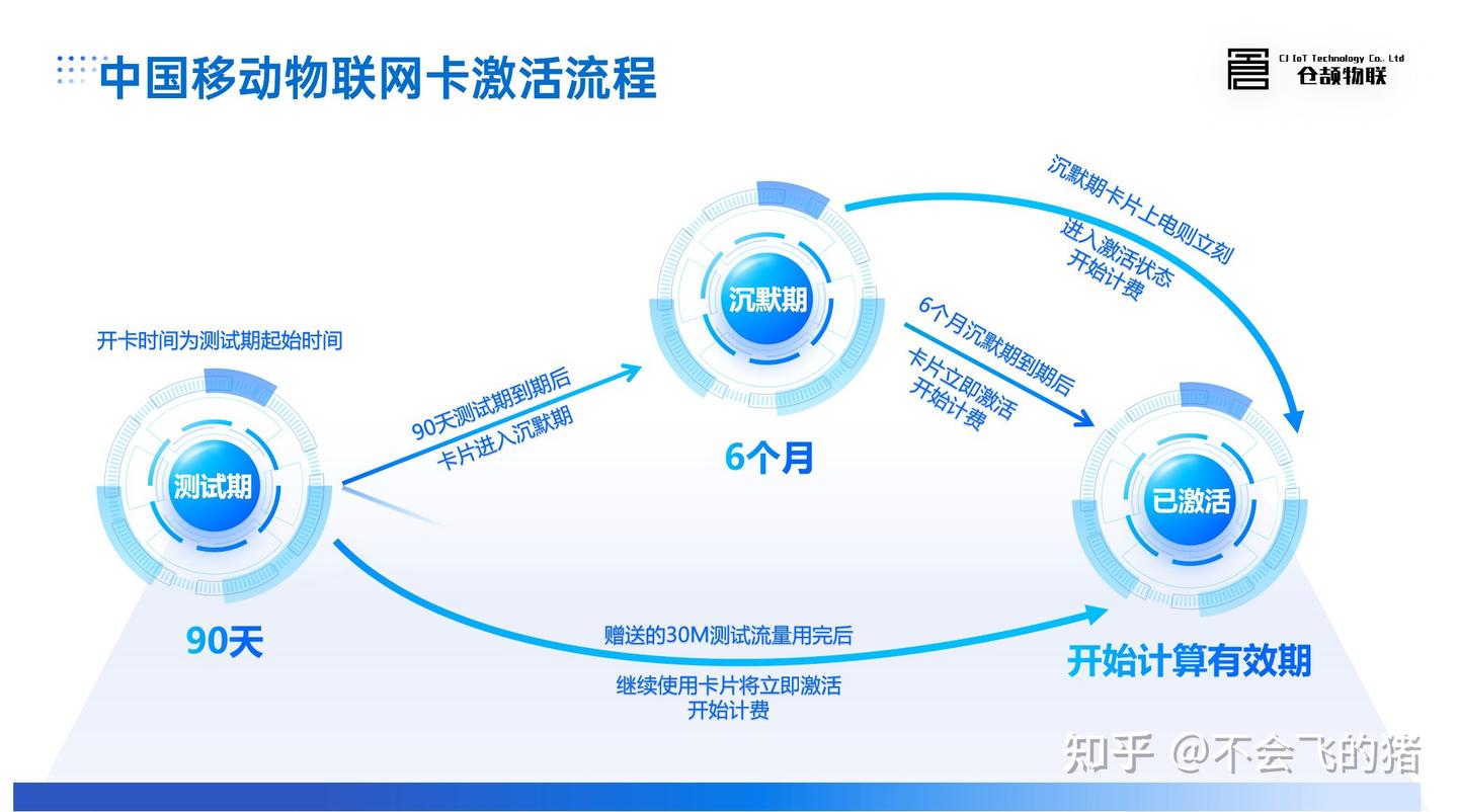 物联网卡何时激活?是否有免费时长? - 知乎