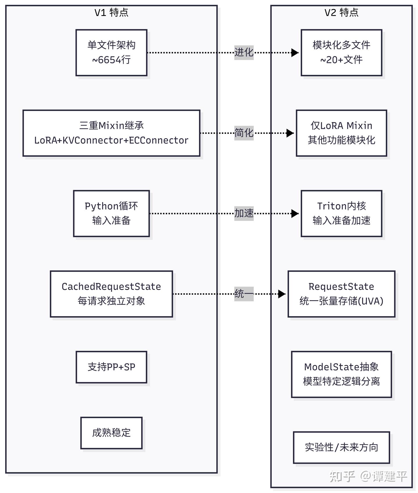 Model V2.3.4 Gpu vllm gpuModelRunnerV1&V2详细解读 - 知乎