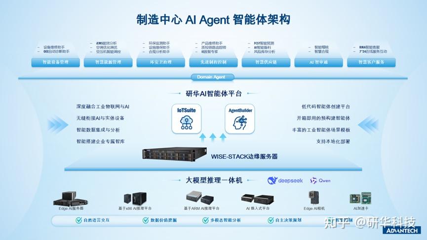 研华携手昆山数字化创新协会成功举办AI Agent专题论坛 - 知乎