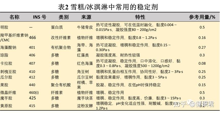 从钟薛高谈冰淇淋/雪糕(4)—配料表(下)添加剂篇