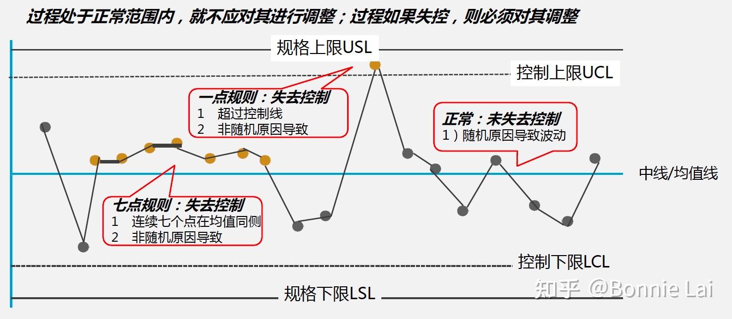 控制图7点原则图片