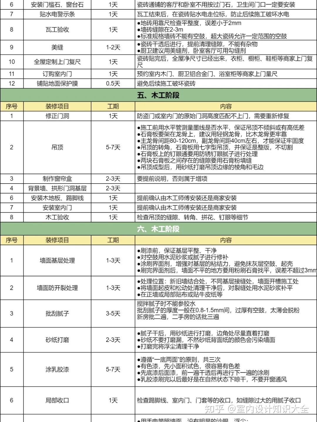 毛坯房超详细的装修流程图来了 - 知乎