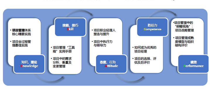 项目经理应该如何制订自己的项目管理能力发展计划 知乎