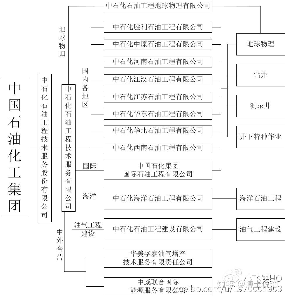 中国石油化工集团(中石化)业务梳理及各板块公司简介