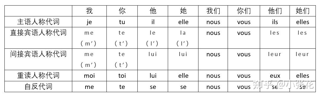 法语干货丨一篇搞定法语代词-大合集 - 知乎