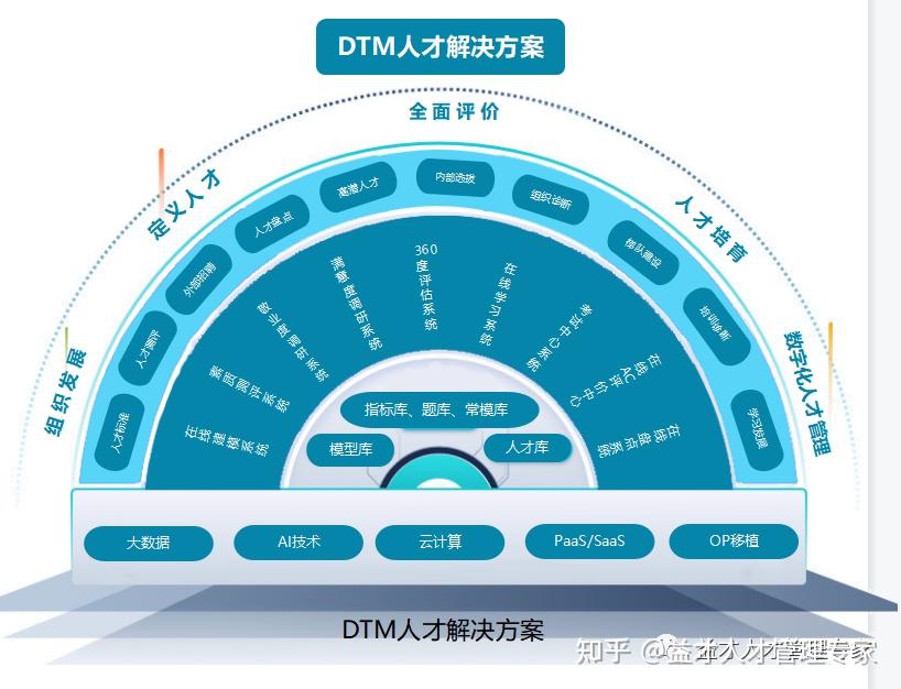 人才管理的数字化转型之路