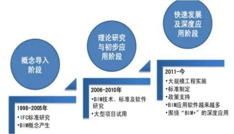 智能建造系列 | 一文读懂BIM技术基础 - 知乎