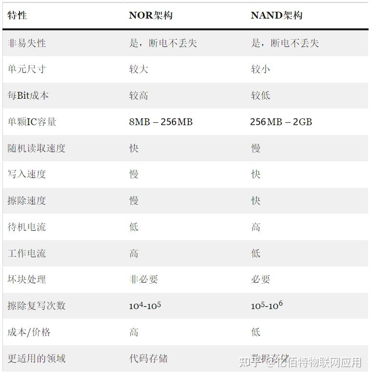 什么闪存?NAND Flash与NOR Flash有什么区别? - 知乎
