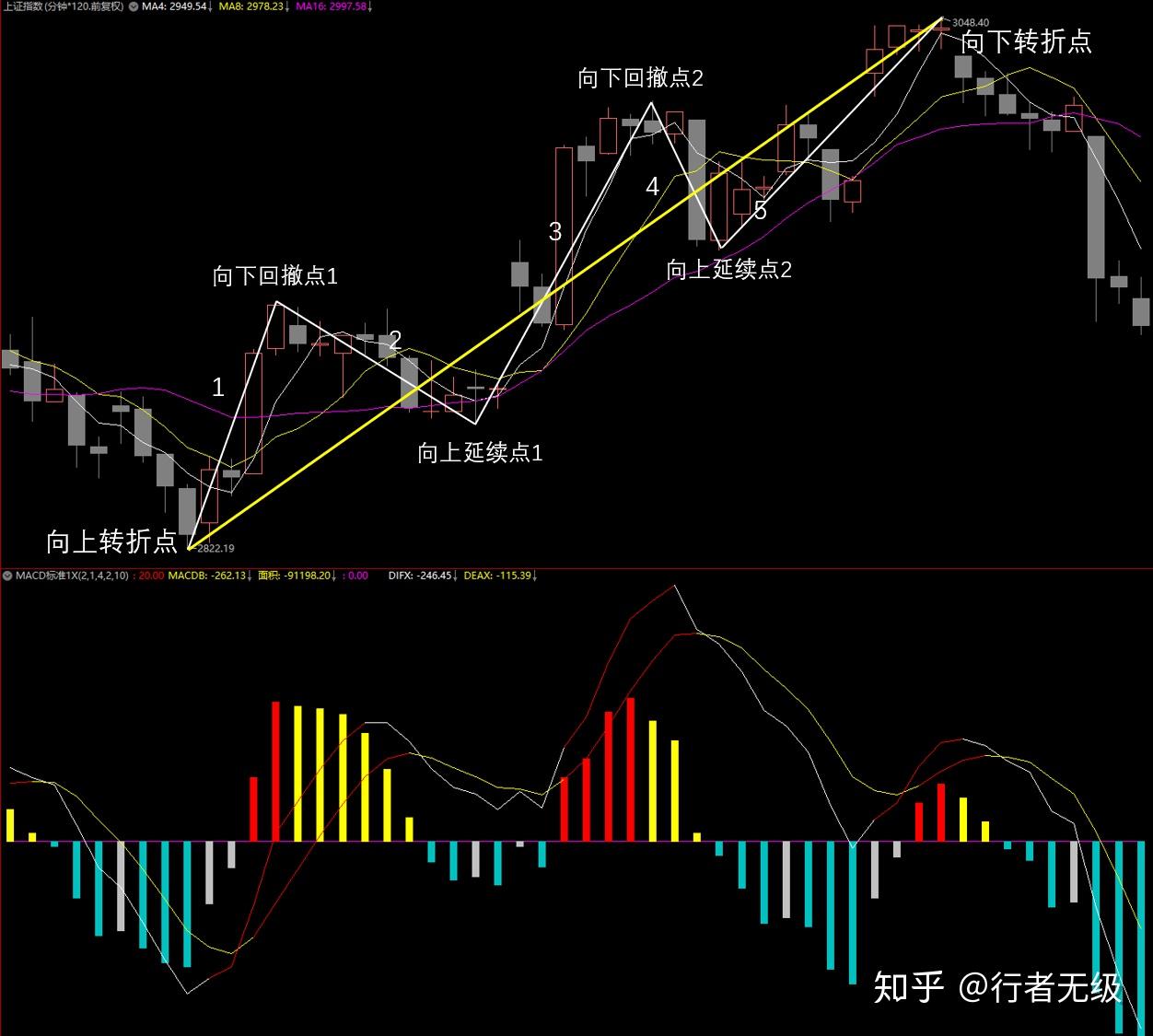 缠论MA均线系统使用指南（七）：均线视角下的趋势、盘整和买卖点- 知乎