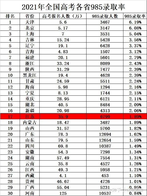 那再告訴你們一個情況,211大學江蘇省錄取率排名27.