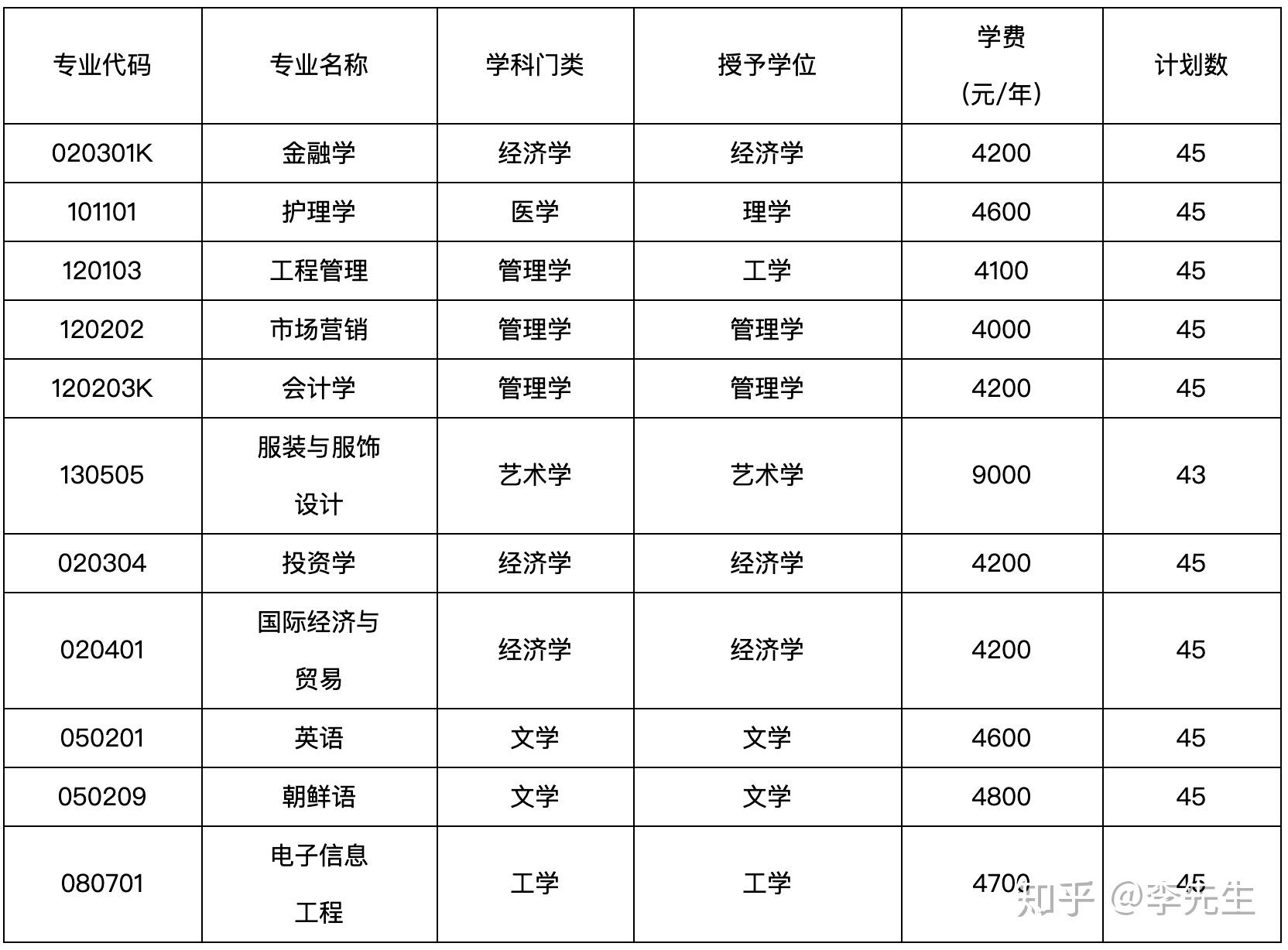 辽东学院2020年第二学士学位招生简章