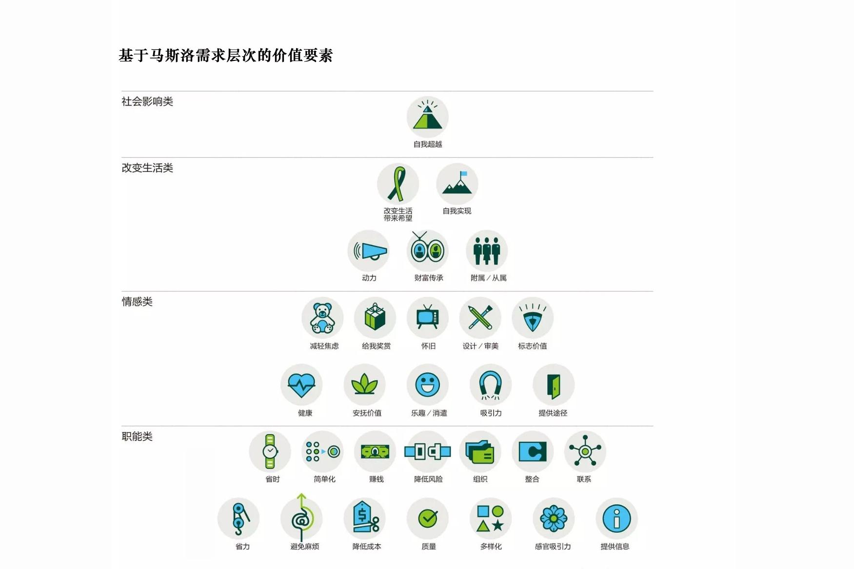 离散选择分析法对客户需求和认知价值的调研,来模拟产品和服务的特征