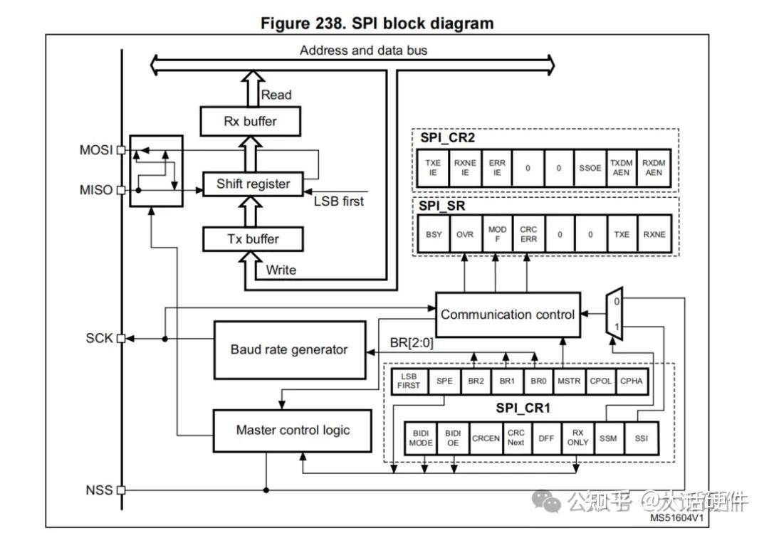 Lpspi Frame 技术面试如果问你SPI/LPSPI/Dual SPI/Quad SPI/FlexSPI有什么差异,你能答出来吗? - 知乎