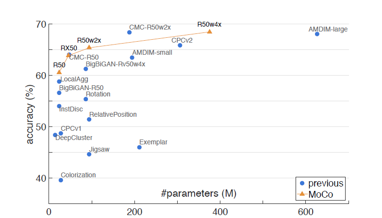 论文解读丨无监督视觉表征学习的动量对比 论文解读丨无监督视觉表征学习的动量对比