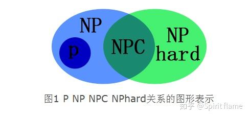 P问题、NP问题、NP完全问题和NP难问题
