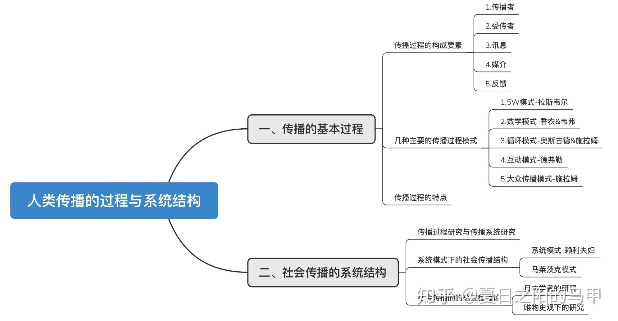 传播学思维导图框架图图片