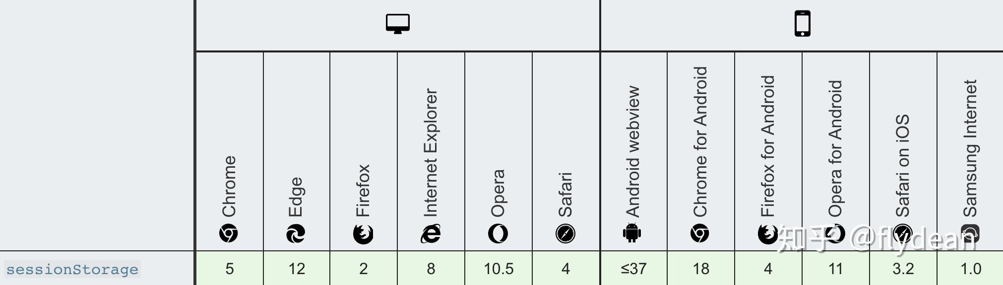  Storage API的介绍和使用 知乎