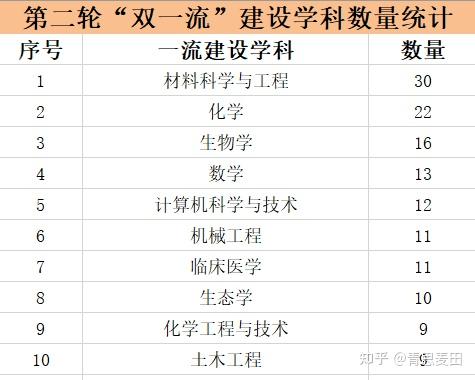 教育部公布第二轮双一流名单你关心的学校上榜了吗
