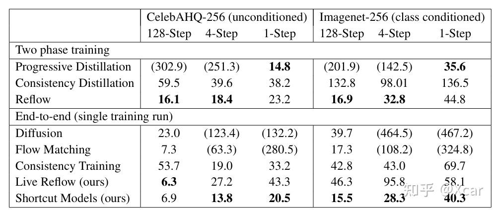 ShotCut模型：ONE STEP DIFFUSION VIA SHORTCUT MODELS - 知乎