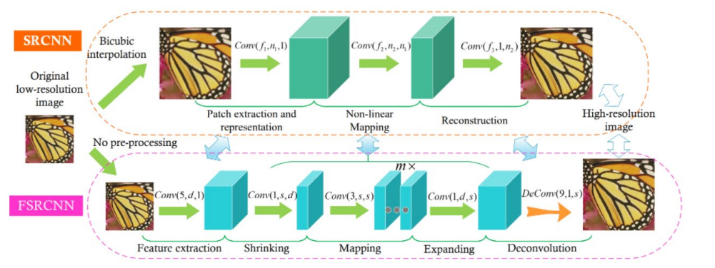 体验SRCNN和FSRCNN两种图像超分网络应用 - 华为云开发者联盟 - 博客园