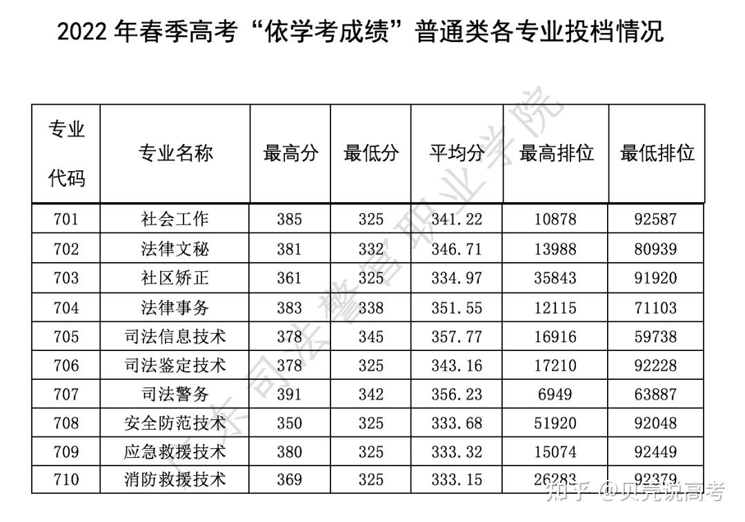 快來廣東多所學考院校專業分數線出爐你被調劑了嗎