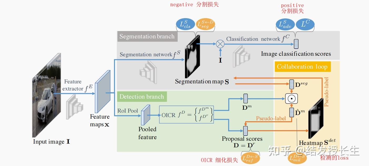 weaklysupervised目标检测的简要介绍一