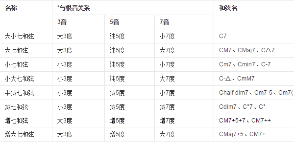 类似Dm与Dm7和弦的关系?