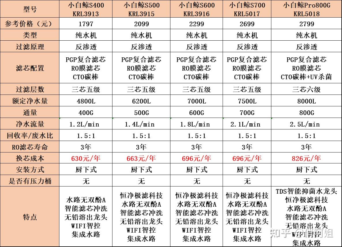 厨下ro净水器3000元以内要求售后好滤芯更换方便成本低沁园和美的更