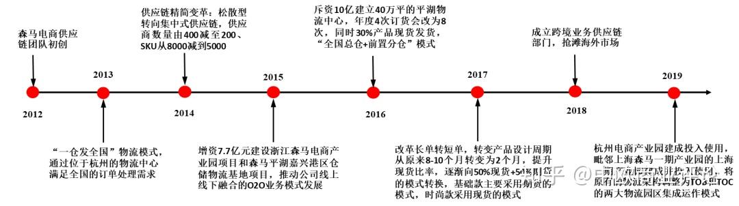 森马的逆袭之路供应链进化