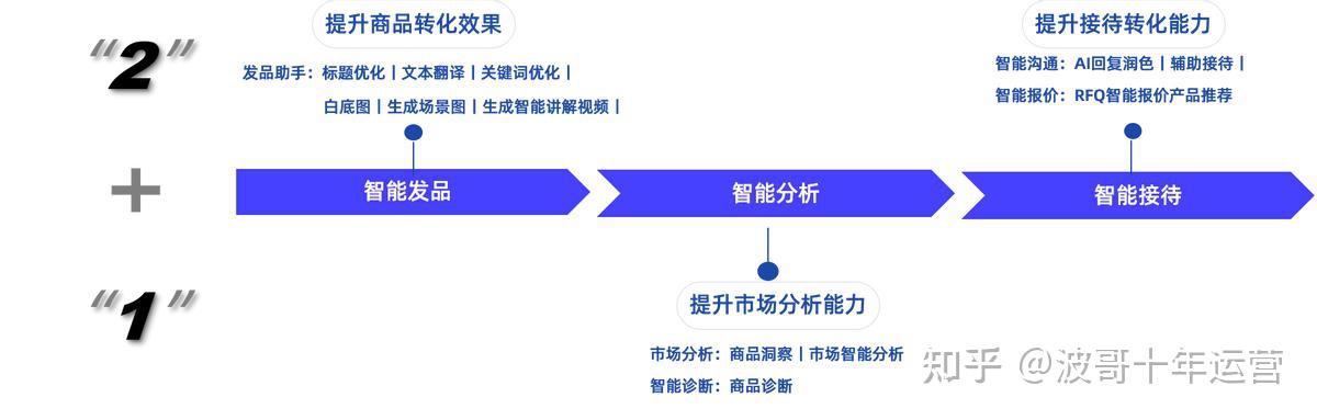 最新消息！阿里国际站：生意助手重磅上线！ - 知乎