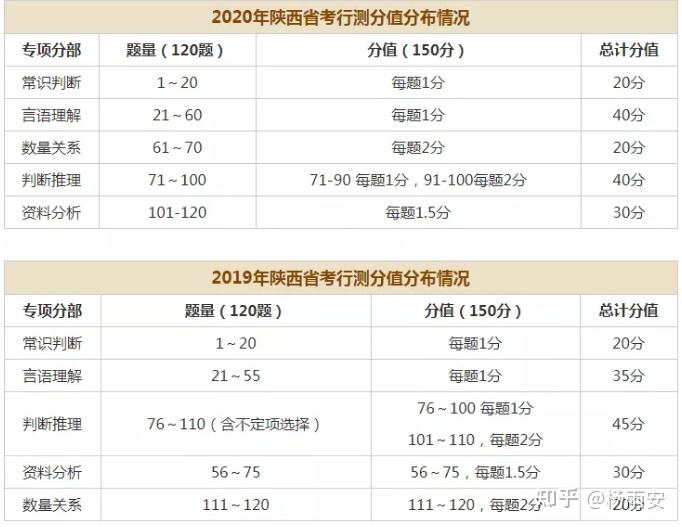 陕西省考笔试,行测题量及分值分布?