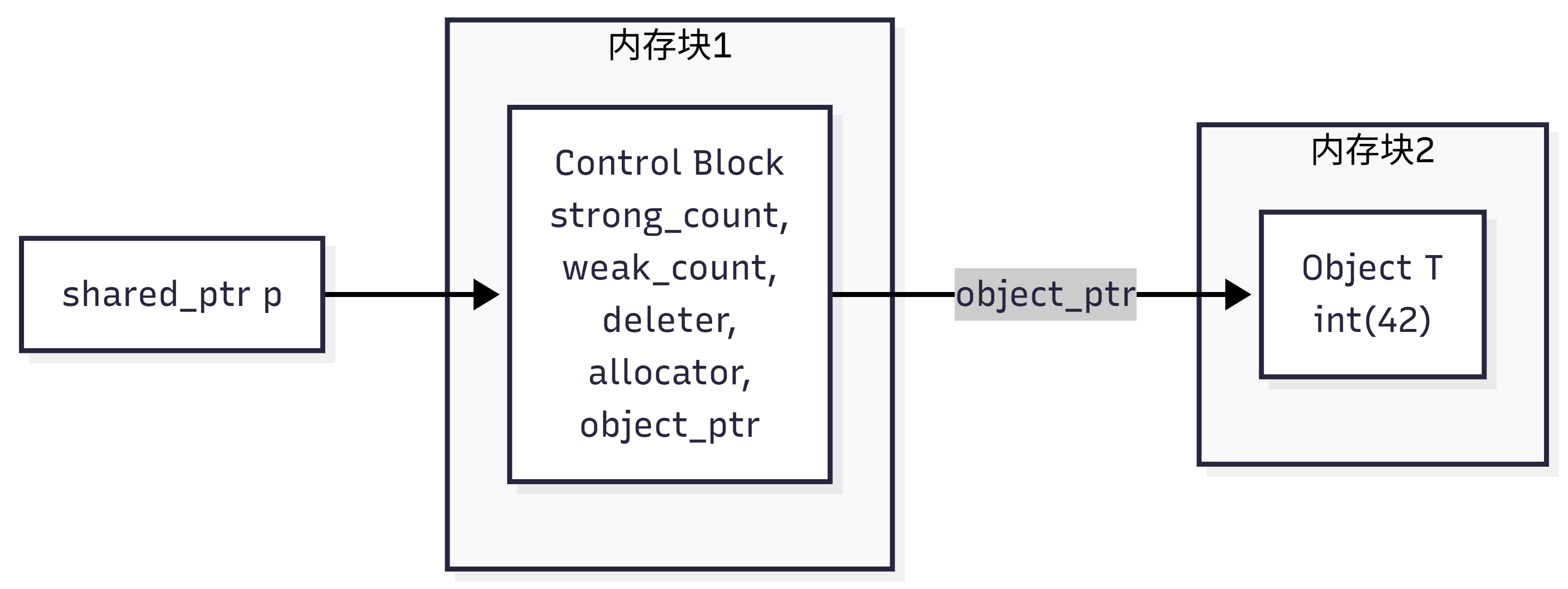 【075 新特性】C++智能指针循环引用和 weak_ptr 解决方案 - 知乎