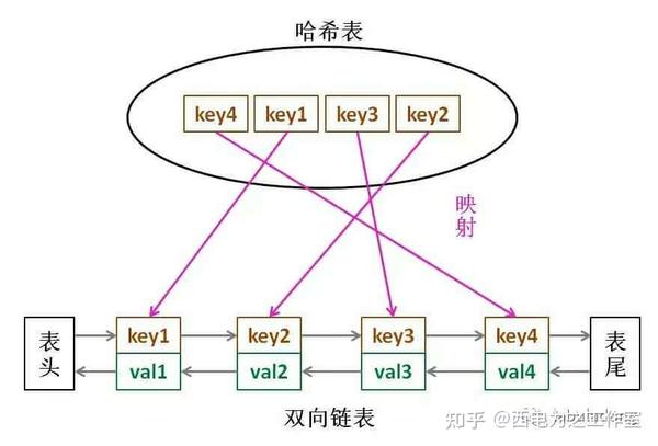 带你手写LRU算法 - 知乎