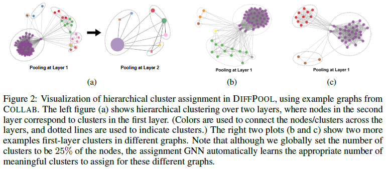 Hierarchical Graph Representation Learning With Differentiable Pooling 可区分池化图分层表示学习 知乎